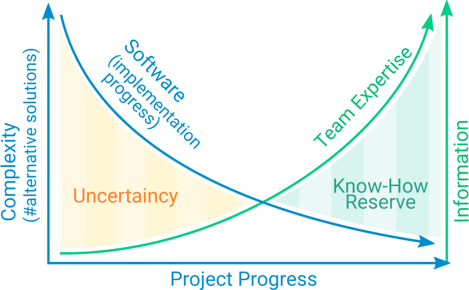 Complexity information gap in projects